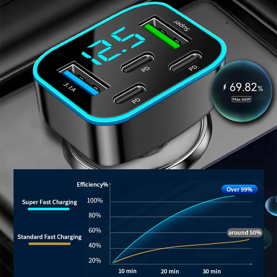 5-Port Fast Car Charger – 3x USB-C PD, 2x USB, Digital Display Car Charger Axl